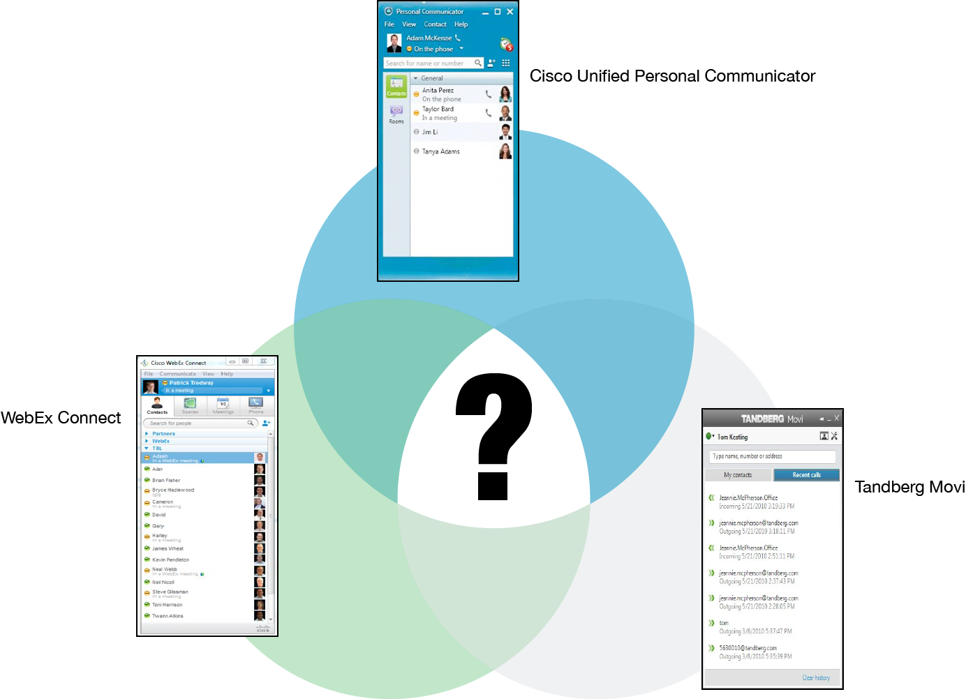 Visualization of the problem of combining three separate products into a single software product.