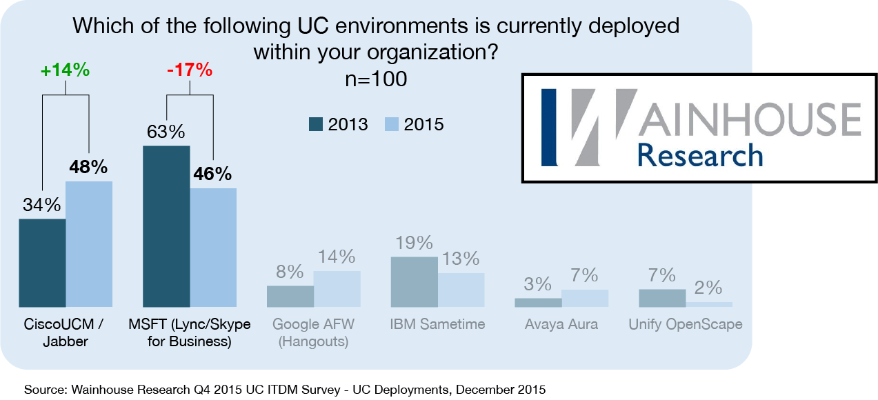 Chart from Wainhouse Research showing how Cisco Jabber became the most successful enterprise unified communication product in the market.