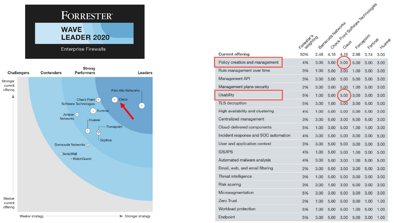 Forrester Wave Leader report showing Cisco as a leader in enterprise firewalls with perfect policy management and usability scores.