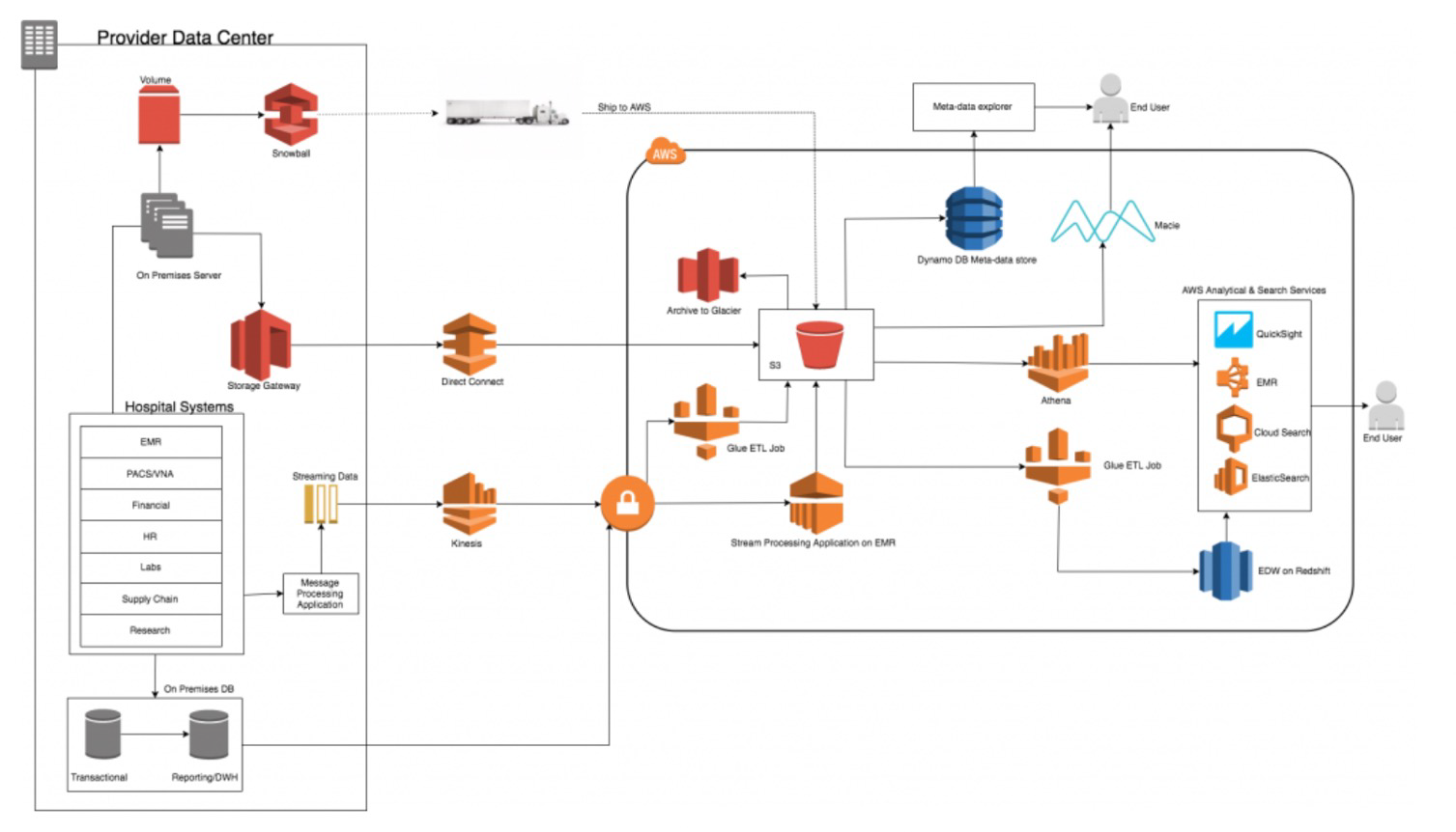 Diagram example of a single data ingestion workflow and its inherent complexity.