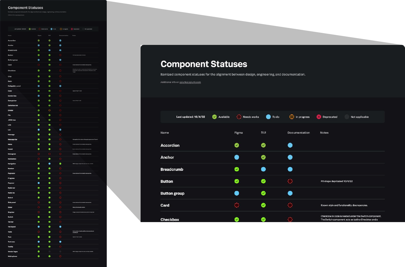 Published a regularly updated design system component status matrix.